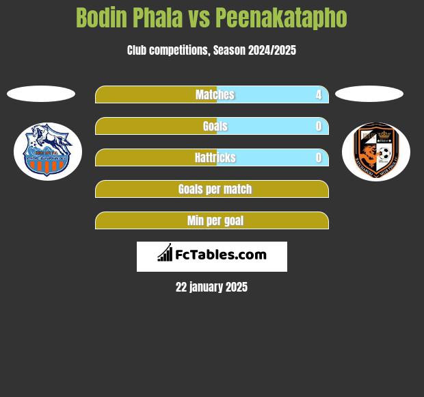 Bodin Phala vs Peenakatapho h2h player stats