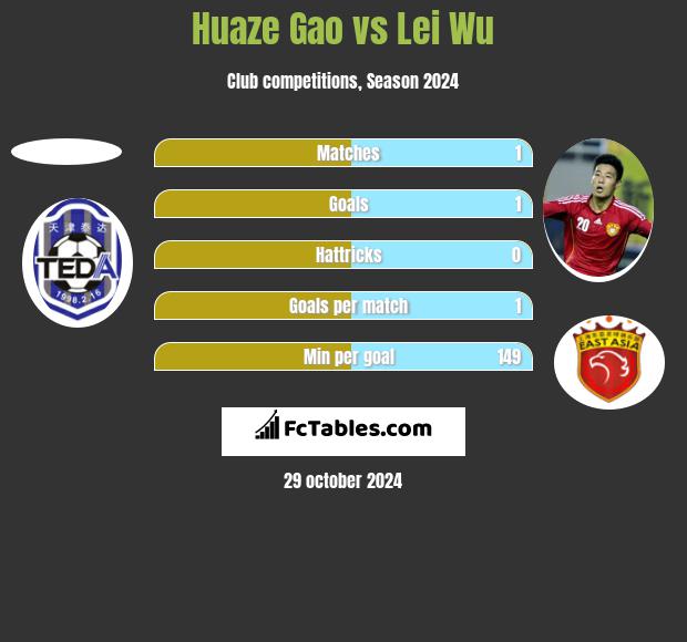 Huaze Gao vs Lei Wu h2h player stats