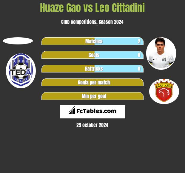 Huaze Gao vs Leo Cittadini h2h player stats