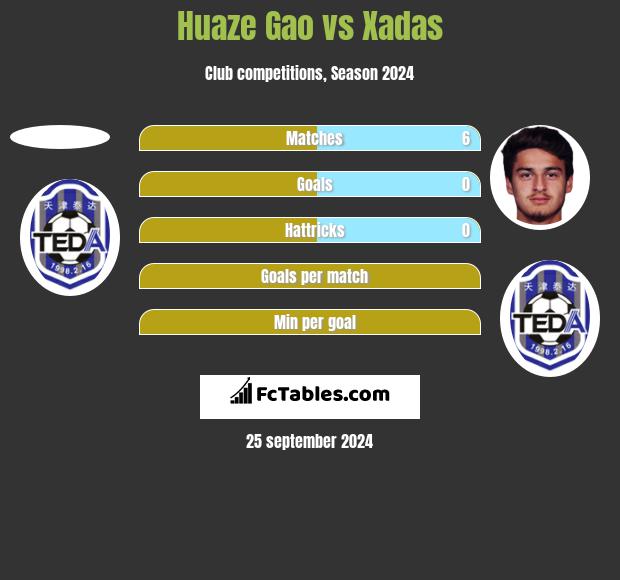 Huaze Gao vs Xadas h2h player stats