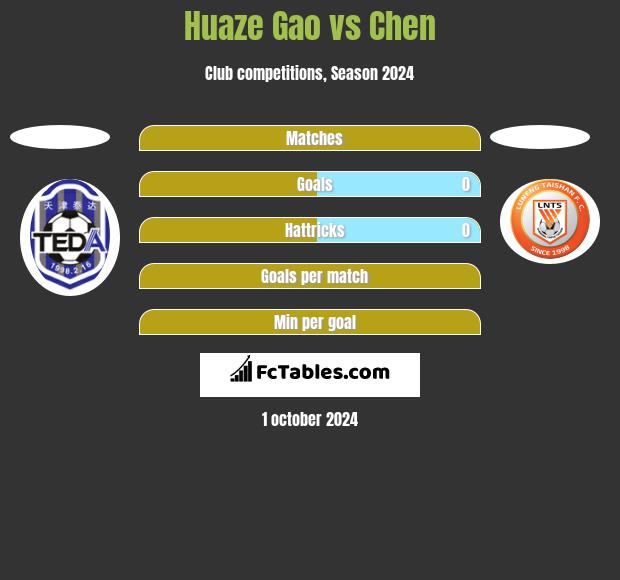 Huaze Gao vs Chen h2h player stats