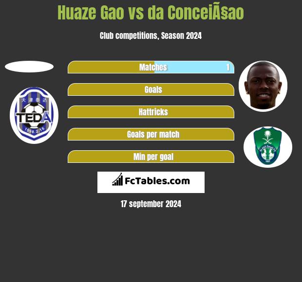 Huaze Gao vs da ConceiÃ§ao h2h player stats