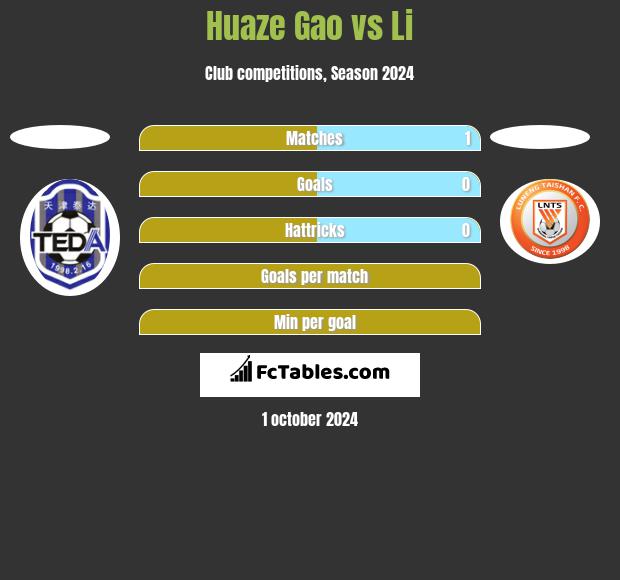 Huaze Gao vs Li h2h player stats