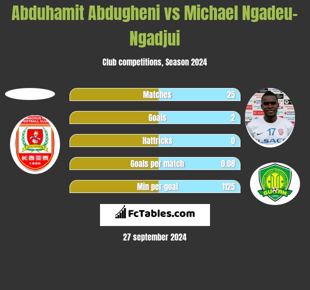 Abduhamit Abdugheni vs Michael Ngadeu-Ngadjui h2h player stats