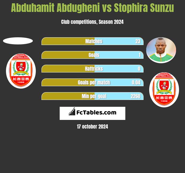 Abduhamit Abdugheni vs Stophira Sunzu h2h player stats