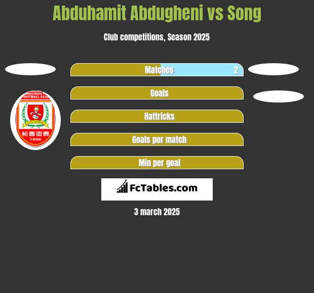 Abduhamit Abdugheni vs Song h2h player stats