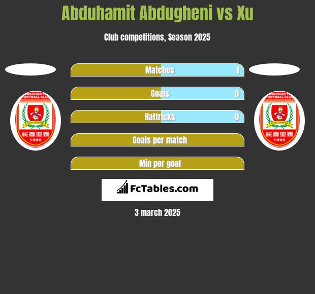 Abduhamit Abdugheni vs Xu h2h player stats