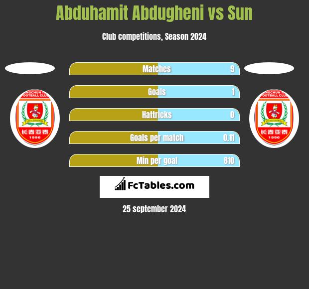 Abduhamit Abdugheni vs Sun h2h player stats