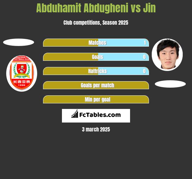 Abduhamit Abdugheni vs Jin h2h player stats