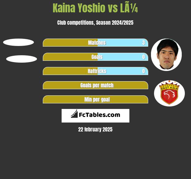 Kaina Yoshio vs LÃ¼ h2h player stats