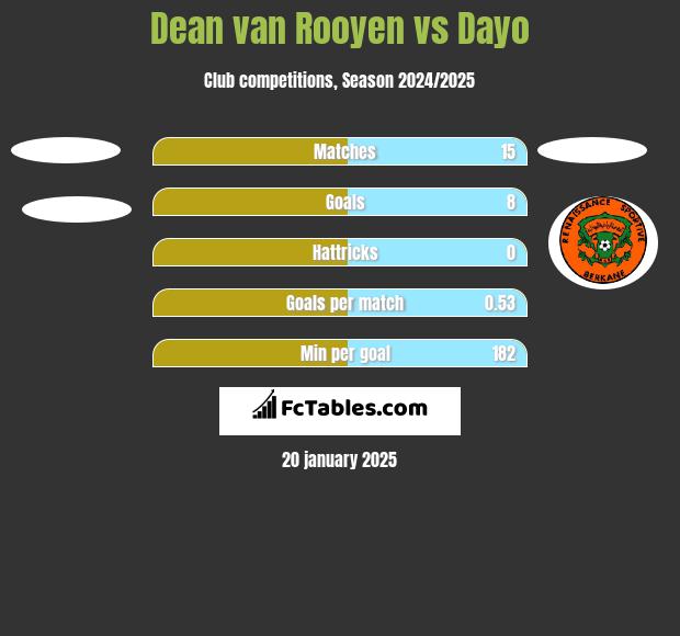 Dean van Rooyen vs Dayo h2h player stats