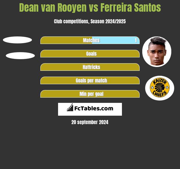 Dean van Rooyen vs Ferreira Santos h2h player stats