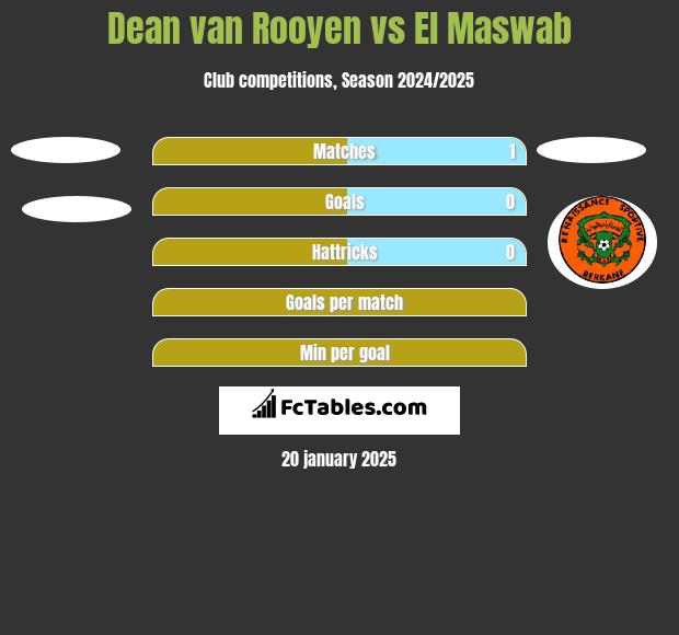 Dean van Rooyen vs El Maswab h2h player stats