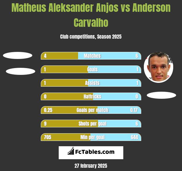 Matheus Aleksander Anjos vs Anderson Carvalho h2h player stats