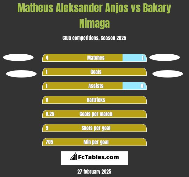 Matheus Aleksander Anjos vs Bakary Nimaga h2h player stats