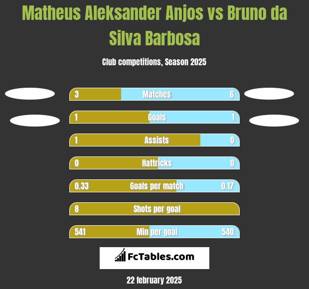 Matheus Aleksander Anjos vs Bruno da Silva Barbosa h2h player stats