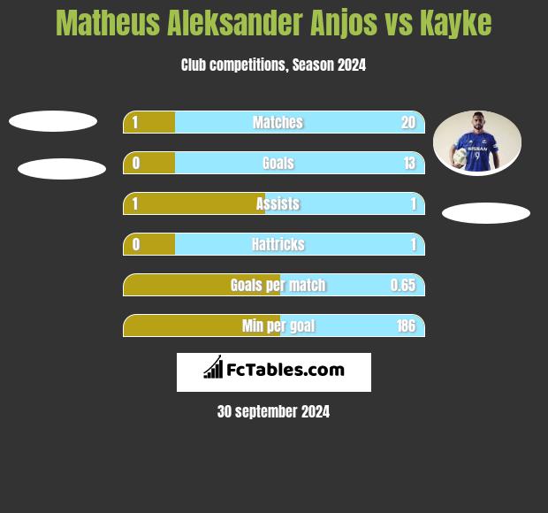 Matheus Aleksander Anjos vs Kayke h2h player stats