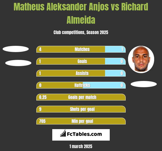 Matheus Aleksander Anjos vs Richard Almeida h2h player stats