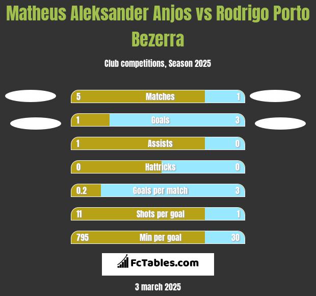 Matheus Aleksander Anjos vs Rodrigo Porto Bezerra h2h player stats