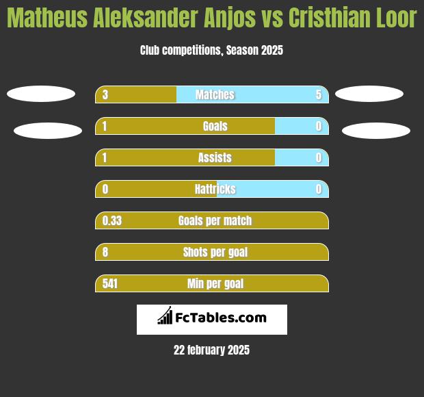 Matheus Aleksander Anjos vs Cristhian Loor h2h player stats