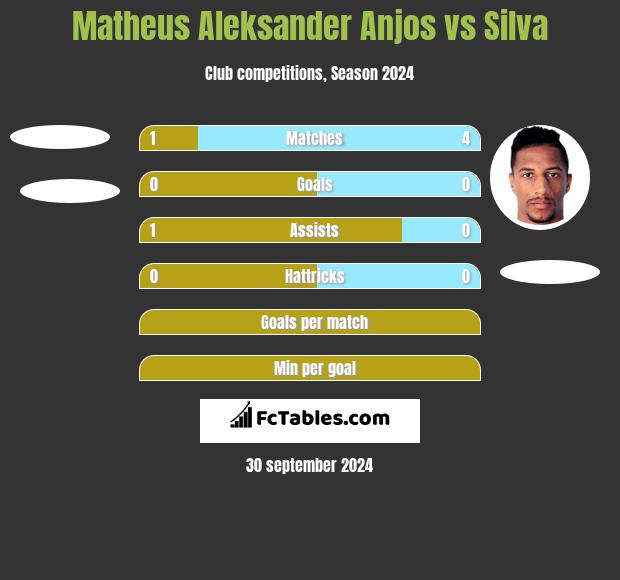 Matheus Aleksander Anjos vs Silva h2h player stats