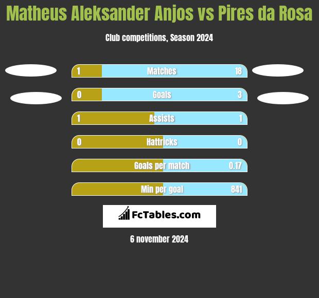 Matheus Aleksander Anjos vs Pires da Rosa h2h player stats