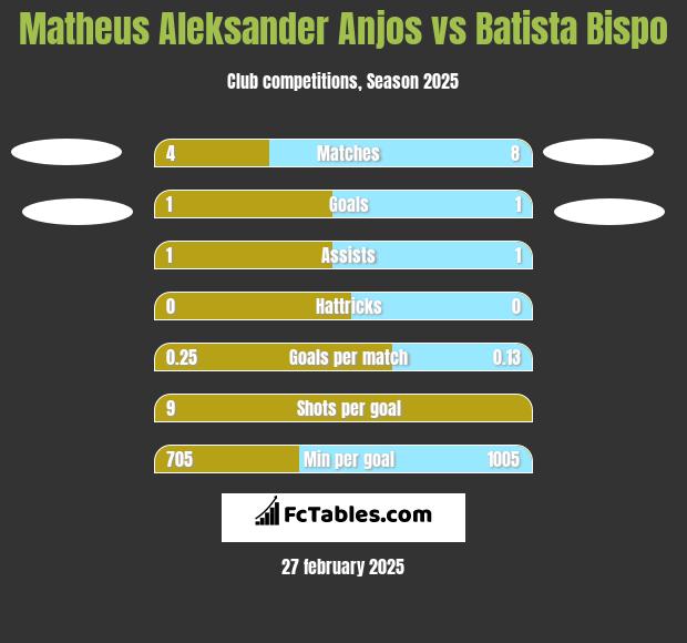 Matheus Aleksander Anjos vs Batista Bispo h2h player stats