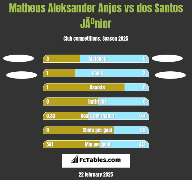 Matheus Aleksander Anjos vs dos Santos JÃºnior h2h player stats