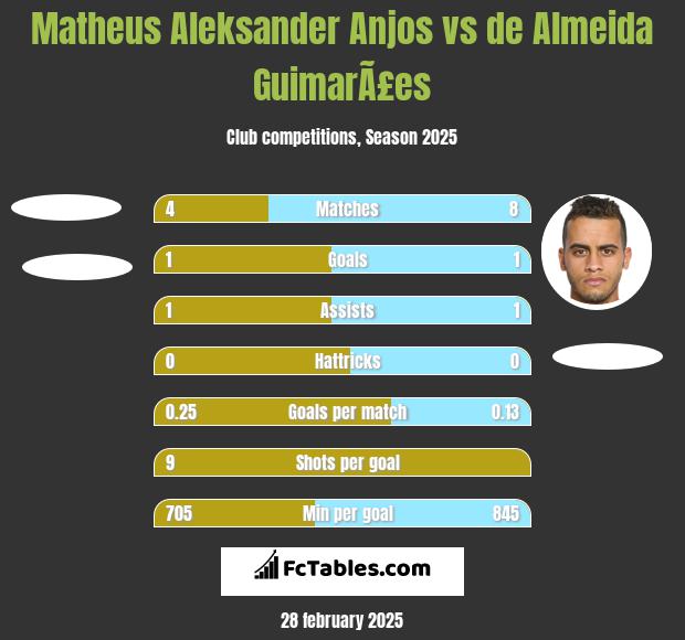 Matheus Aleksander Anjos vs de Almeida GuimarÃ£es h2h player stats