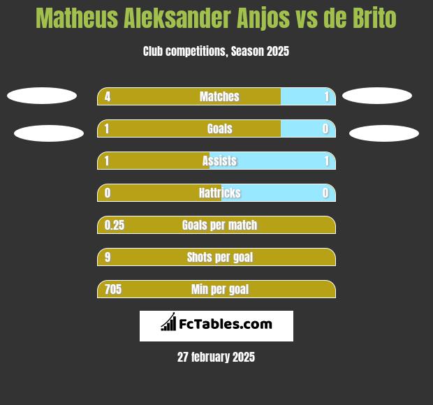 Matheus Aleksander Anjos vs de Brito h2h player stats