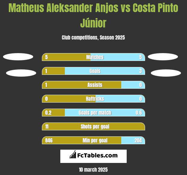 Matheus Aleksander Anjos vs Costa Pinto Júnior h2h player stats