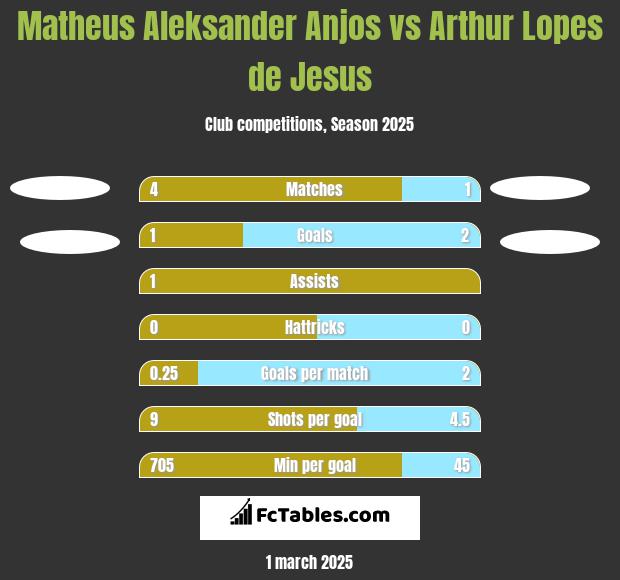 Matheus Aleksander Anjos vs Arthur Lopes de Jesus h2h player stats