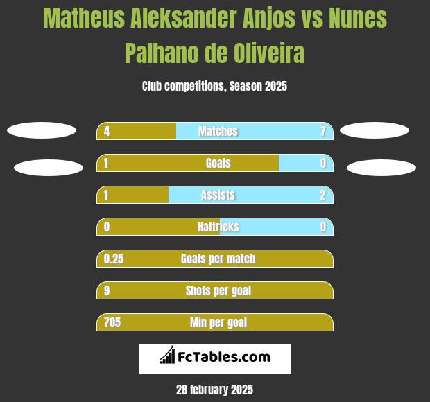 Matheus Aleksander Anjos vs Nunes Palhano de Oliveira h2h player stats