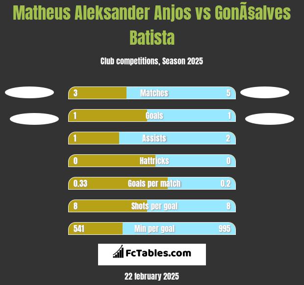 Matheus Aleksander Anjos vs GonÃ§alves Batista h2h player stats