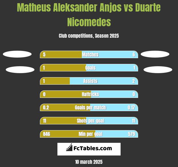 Matheus Aleksander Anjos vs Duarte Nicomedes h2h player stats