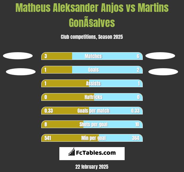 Matheus Aleksander Anjos vs Martins GonÃ§alves h2h player stats