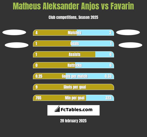 Matheus Aleksander Anjos vs Favarin h2h player stats