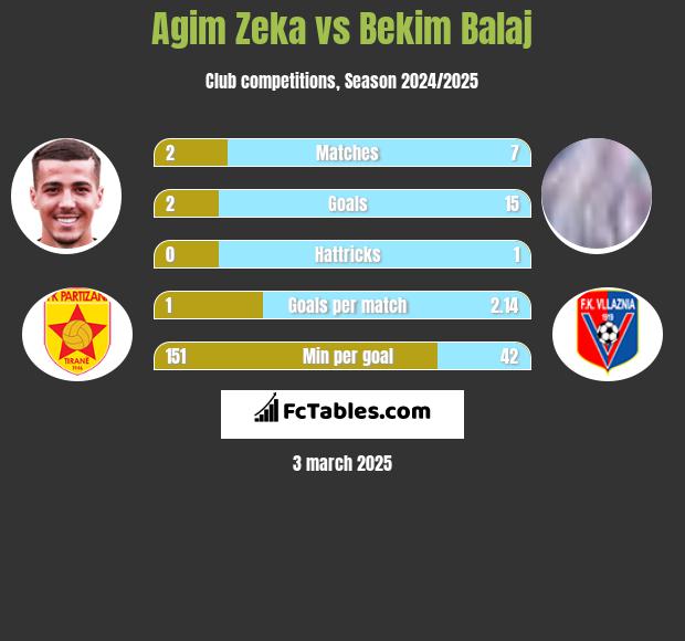 Agim Zeka vs Bekim Balaj h2h player stats