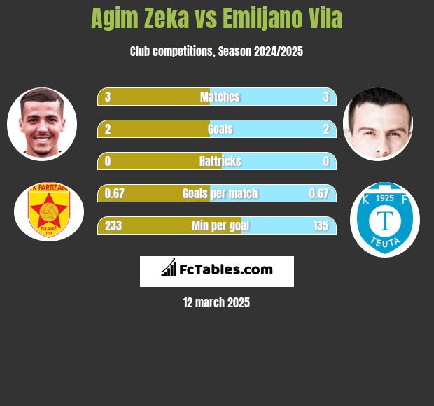 Agim Zeka vs Emiljano Vila h2h player stats