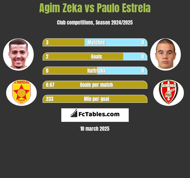 Agim Zeka vs Paulo Estrela h2h player stats