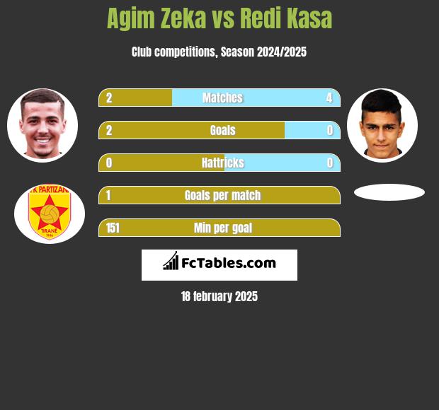 Agim Zeka vs Redi Kasa h2h player stats