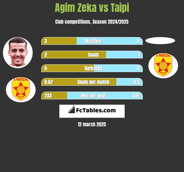 Agim Zeka vs Taipi h2h player stats