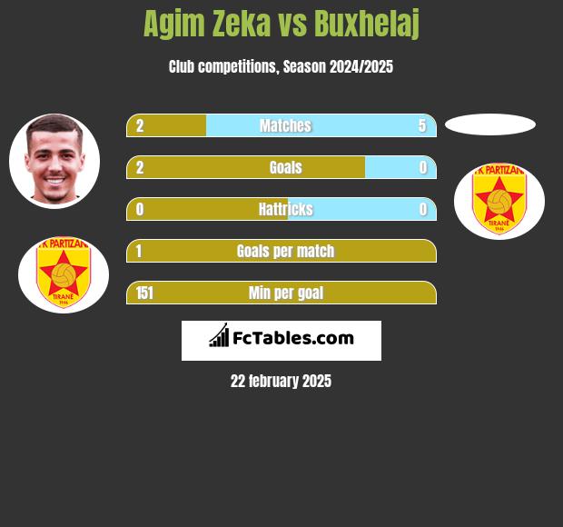 Agim Zeka vs Buxhelaj h2h player stats