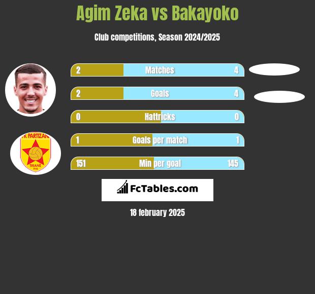 Agim Zeka vs Bakayoko h2h player stats