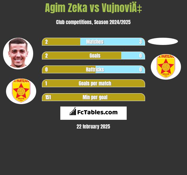 Agim Zeka vs VujnoviÄ‡ h2h player stats