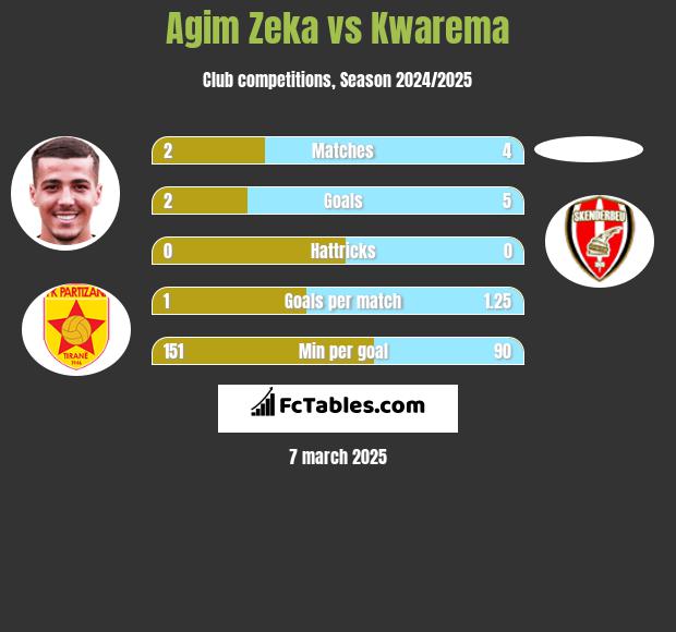 Agim Zeka vs Kwarema h2h player stats