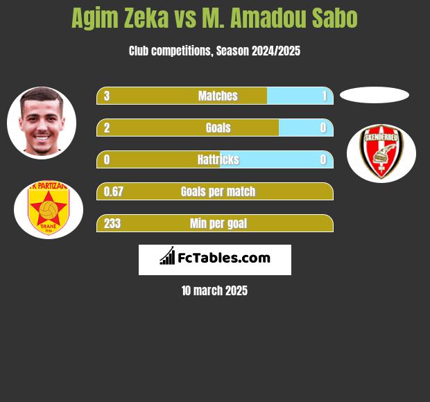 Agim Zeka vs M. Amadou Sabo h2h player stats