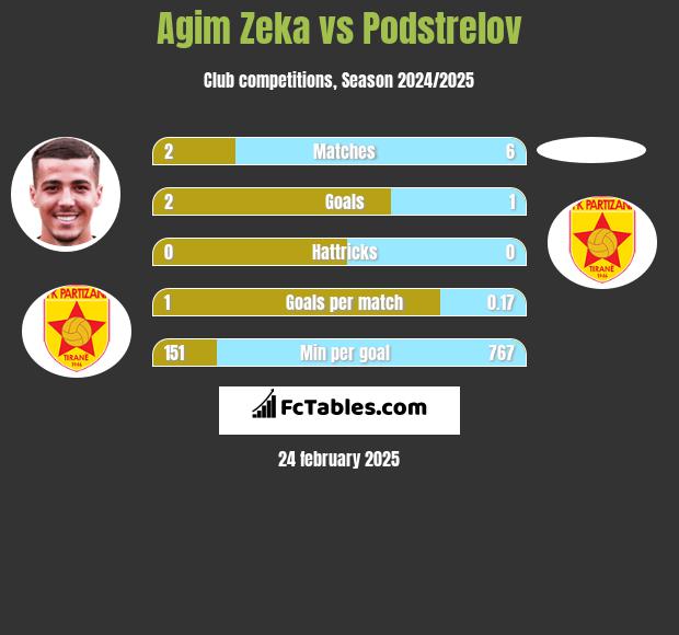 Agim Zeka vs Podstrelov h2h player stats