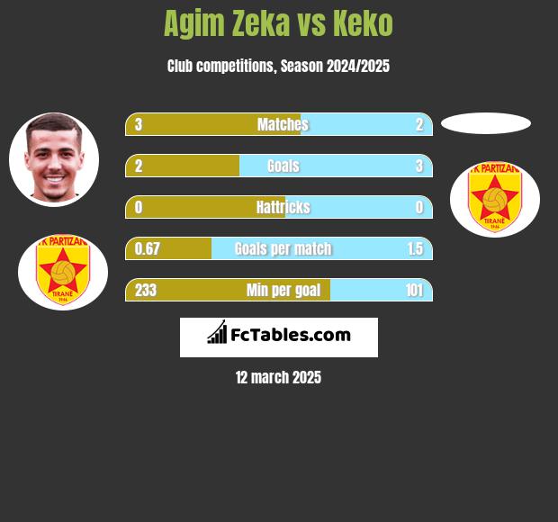 Agim Zeka vs Keko h2h player stats