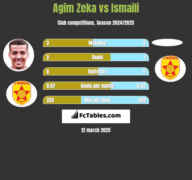 Agim Zeka vs Ismaili h2h player stats